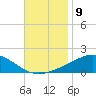 East Bay tide chart for Wednesday, November 9, 2022
