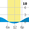 East Bay tide chart for Saturday, December 10, 2022