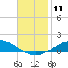 East Bay tide chart for Sunday, December 11, 2022