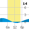 East Bay tide chart for Wednesday, December 14, 2022