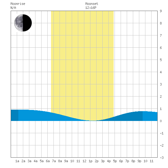 East Bay tide chart for Friday, December 16, 2022
