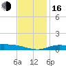 East Bay tide chart for Friday, December 16, 2022