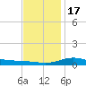 East Bay tide chart for Saturday, December 17, 2022