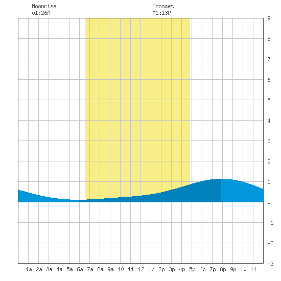 East Bay tide chart for Sunday, December 18, 2022