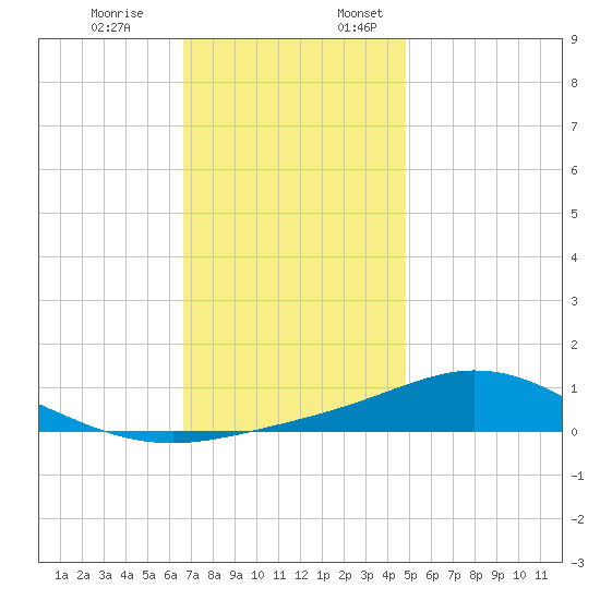 East Bay tide chart for Monday, December 19, 2022
