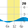 East Bay tide chart for Tuesday, December 20, 2022