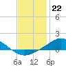 East Bay tide chart for Thursday, December 22, 2022