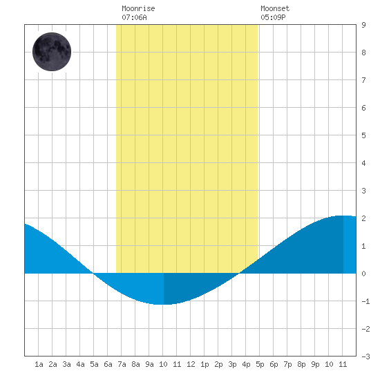 East Bay tide chart for Friday, December 23, 2022