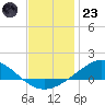 East Bay tide chart for Friday, December 23, 2022