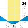 East Bay tide chart for Saturday, December 24, 2022