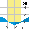 East Bay tide chart for Sunday, December 25, 2022