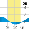 East Bay tide chart for Monday, December 26, 2022