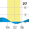 East Bay tide chart for Tuesday, December 27, 2022