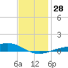 East Bay tide chart for Wednesday, December 28, 2022
