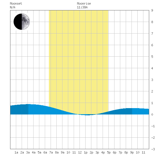 East Bay tide chart for Thursday, December 29, 2022