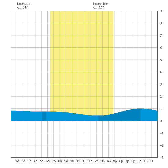East Bay tide chart for Friday, December 2, 2022