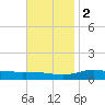 East Bay tide chart for Friday, December 2, 2022