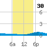 East Bay tide chart for Friday, December 30, 2022