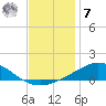 East Bay tide chart for Wednesday, December 7, 2022