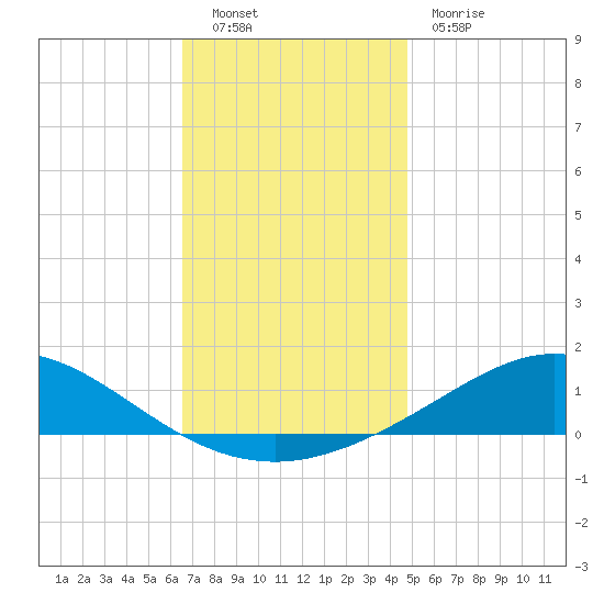 East Bay tide chart for Friday, December 9, 2022
