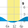 East Bay tide chart for Friday, December 9, 2022