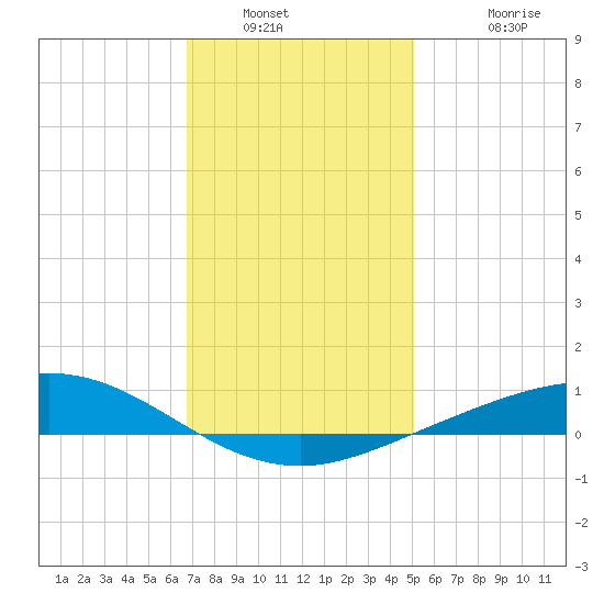 East Bay tide chart for Tuesday, January 10, 2023