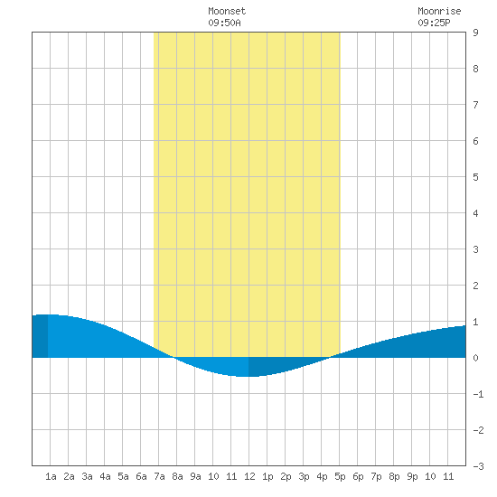 East Bay tide chart for Wednesday, January 11, 2023
