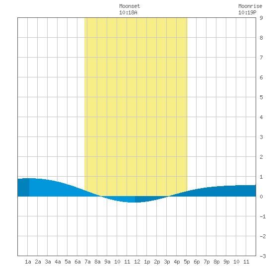 East Bay tide chart for Thursday, January 12, 2023