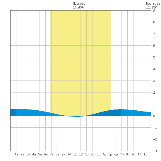 East Bay tide chart for Friday, January 13, 2023