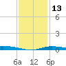 East Bay tide chart for Friday, January 13, 2023