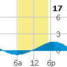 East Bay tide chart for Tuesday, January 17, 2023