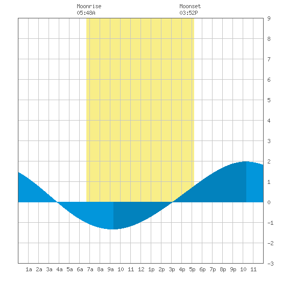 East Bay tide chart for Friday, January 20, 2023