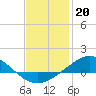 East Bay tide chart for Friday, January 20, 2023