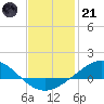 East Bay tide chart for Saturday, January 21, 2023