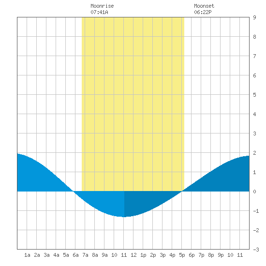 East Bay tide chart for Sunday, January 22, 2023