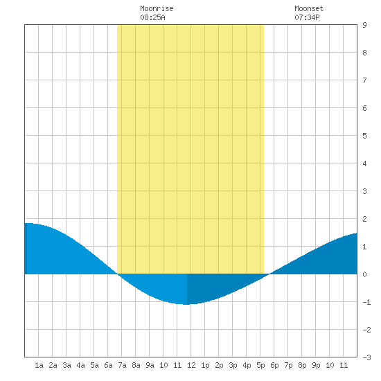 East Bay tide chart for Monday, January 23, 2023