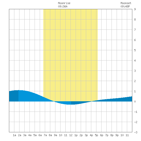 East Bay tide chart for Wednesday, January 25, 2023