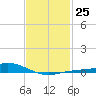 East Bay tide chart for Wednesday, January 25, 2023