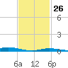 East Bay tide chart for Thursday, January 26, 2023