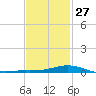 East Bay tide chart for Friday, January 27, 2023