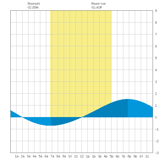 East Bay tide chart for Monday, January 2, 2023
