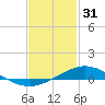 East Bay tide chart for Tuesday, January 31, 2023
