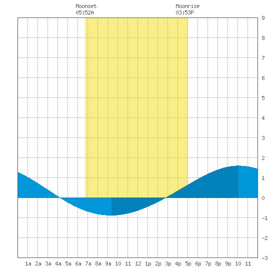 East Bay tide chart for Thursday, January 5, 2023