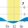 East Bay tide chart for Saturday, January 7, 2023