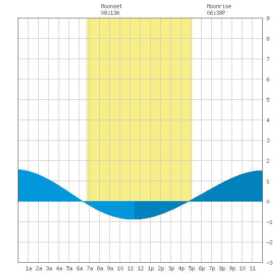 East Bay tide chart for Sunday, January 8, 2023