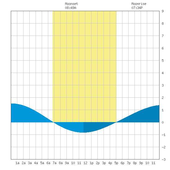 East Bay tide chart for Monday, January 9, 2023