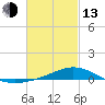 East Bay tide chart for Monday, February 13, 2023