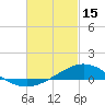 East Bay tide chart for Wednesday, February 15, 2023