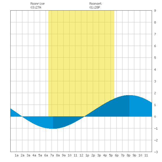 East Bay tide chart for Thursday, February 16, 2023