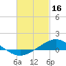 East Bay tide chart for Thursday, February 16, 2023